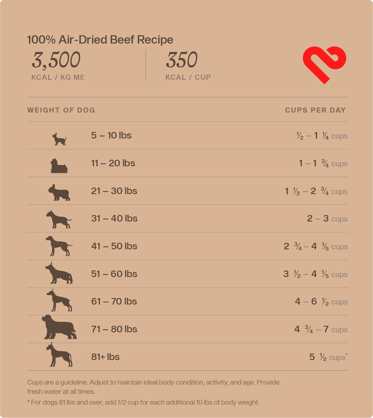 Feeding guidelines