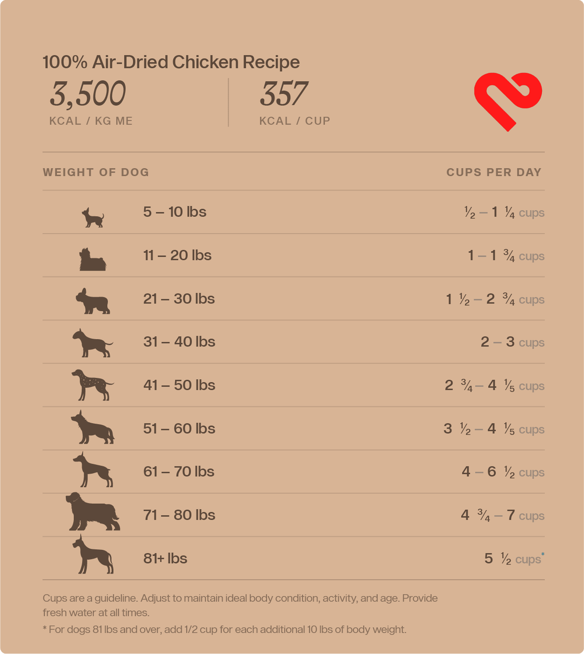 Feeding guidelines
