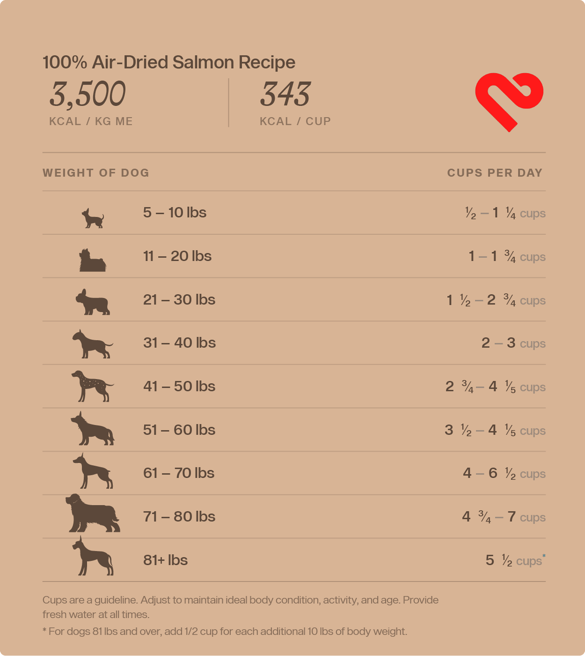 Feeding guidelines