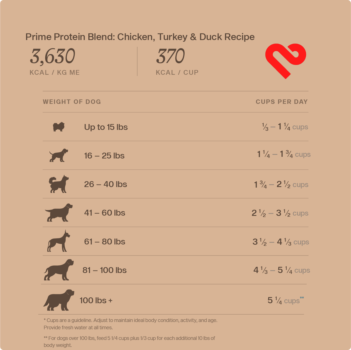 Feeding guidelines